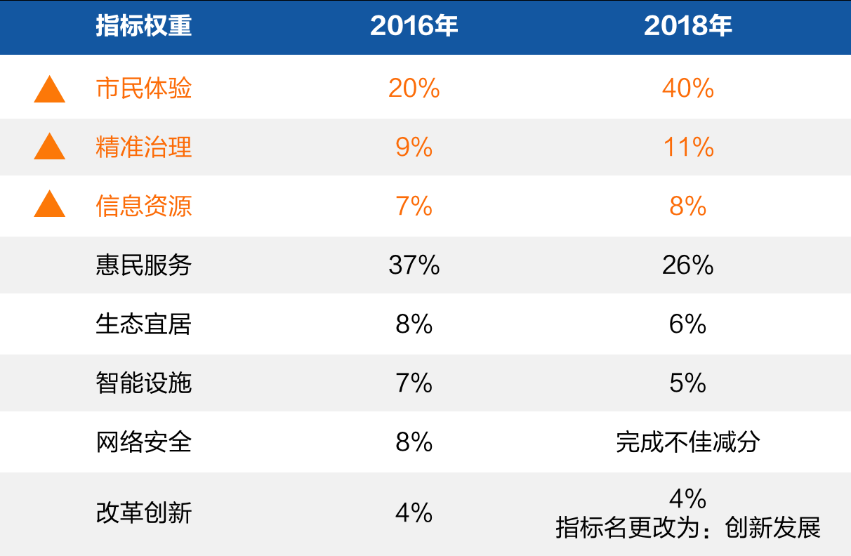 2、新型智慧城市评价指标向价值运营倾斜.png