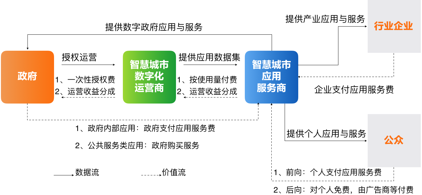 9、智慧城市数字化运营多边商业模式.png