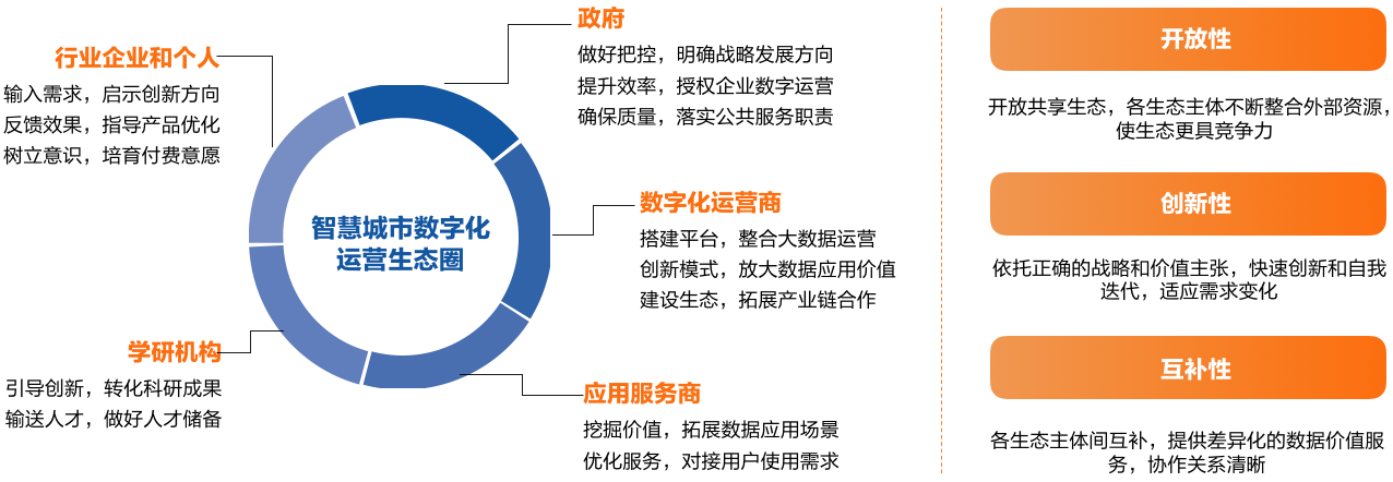 11、智慧城市数字化运营生态图谱.png